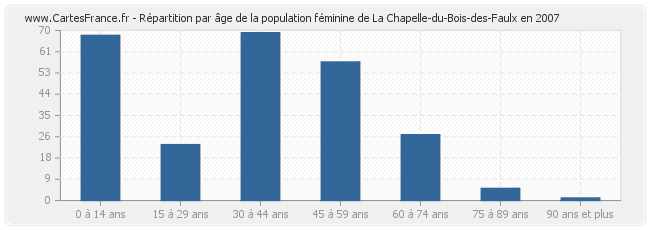 Répartition par âge de la population féminine de La Chapelle-du-Bois-des-Faulx en 2007